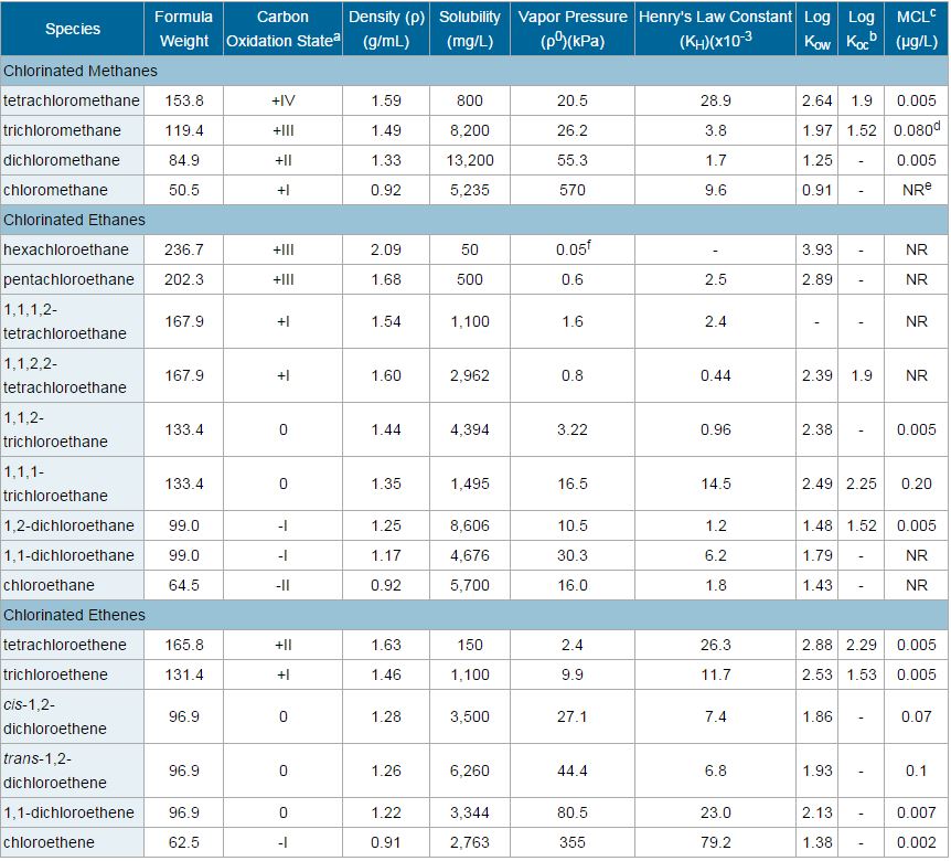 FileTable 2 Chlorinated Solvents.JPG Enviro Wiki