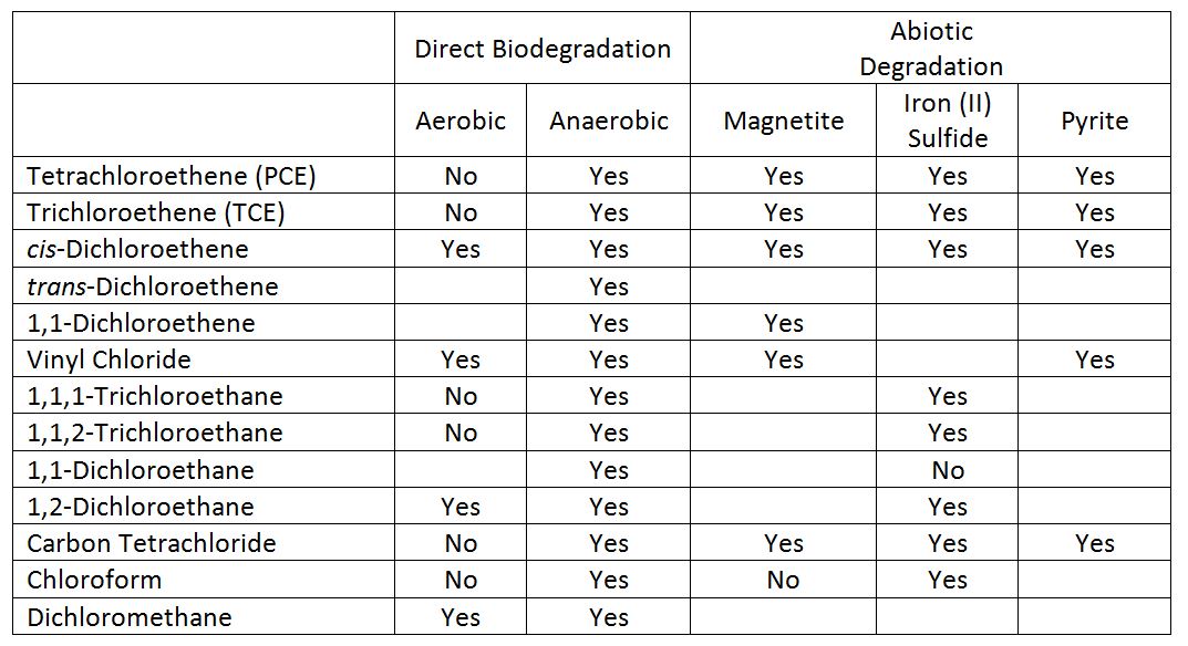 Monitored Natural Attenuation (MNA) of Chlorinated Solvents Enviro Wiki