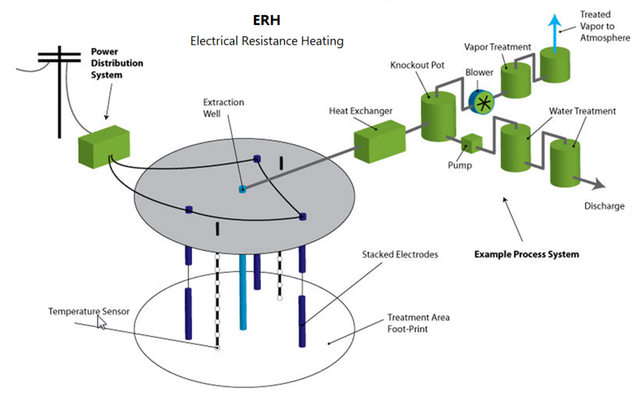 Thermal Remediation Electrical Resistance Heating Enviro Wiki