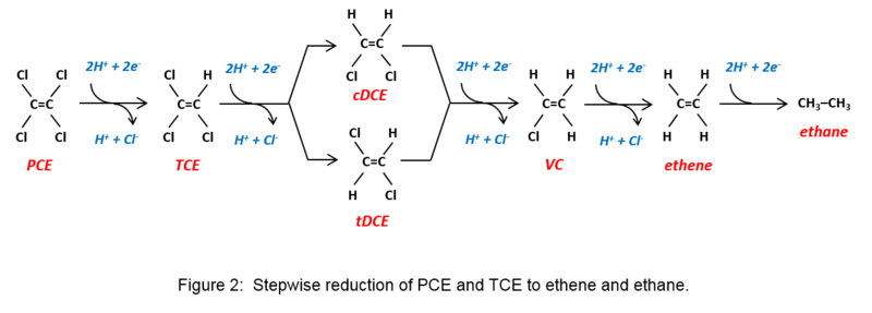 Figure 2. Stepwise reduction of PCE and TCE to ethene and ethane.